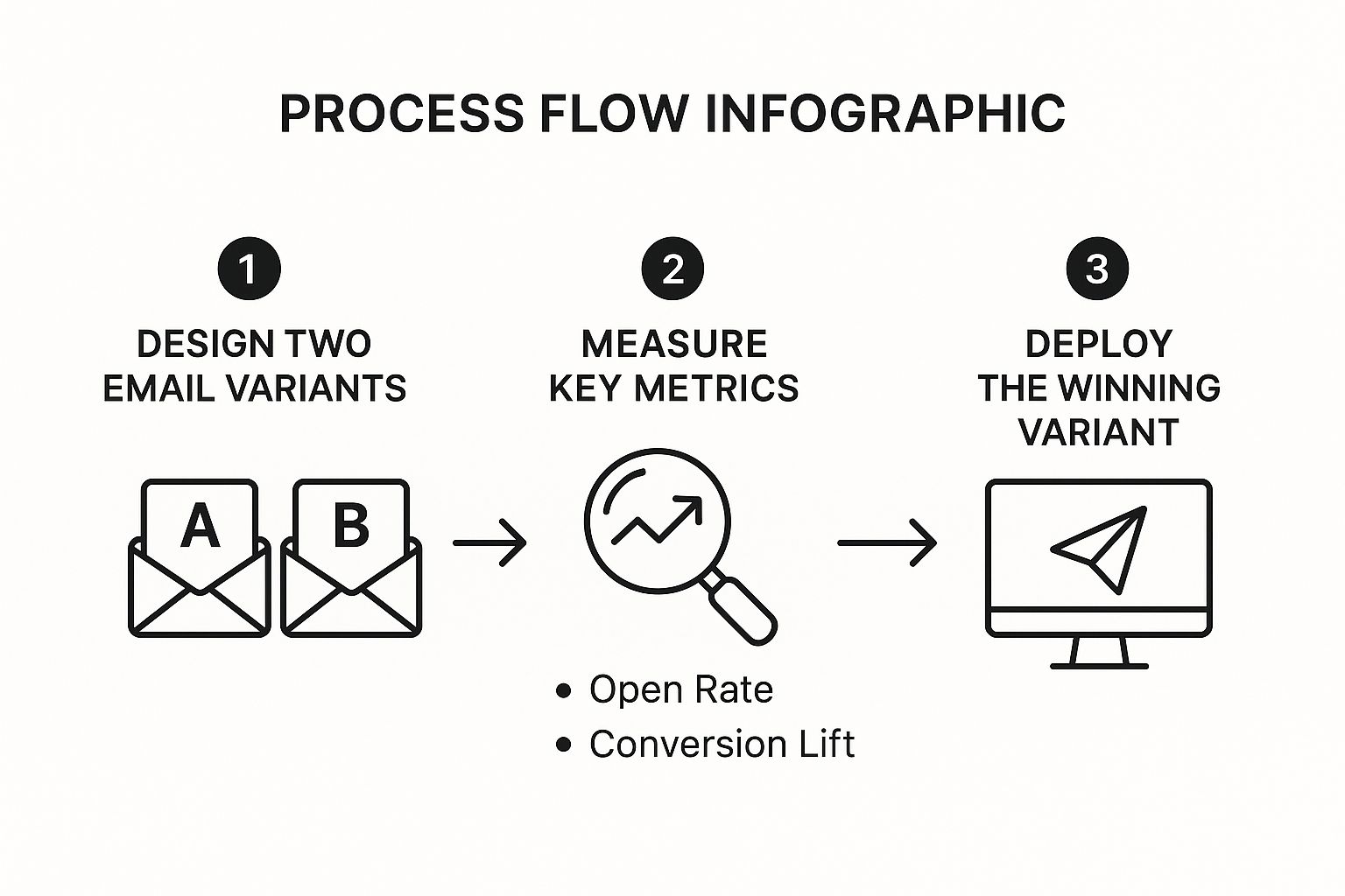 A/B Testing Process Flow