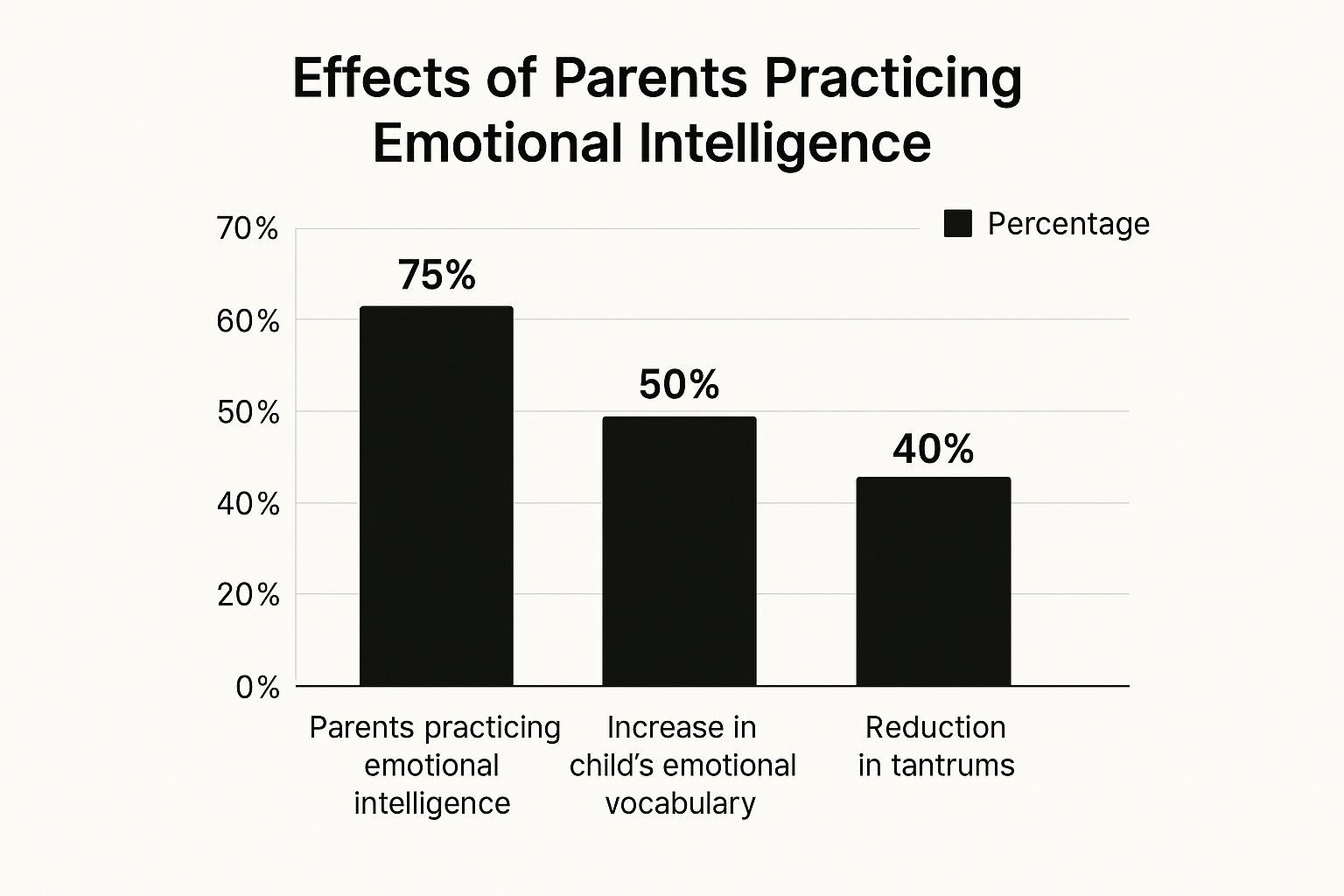 Infographic about emotional intelligence parenting