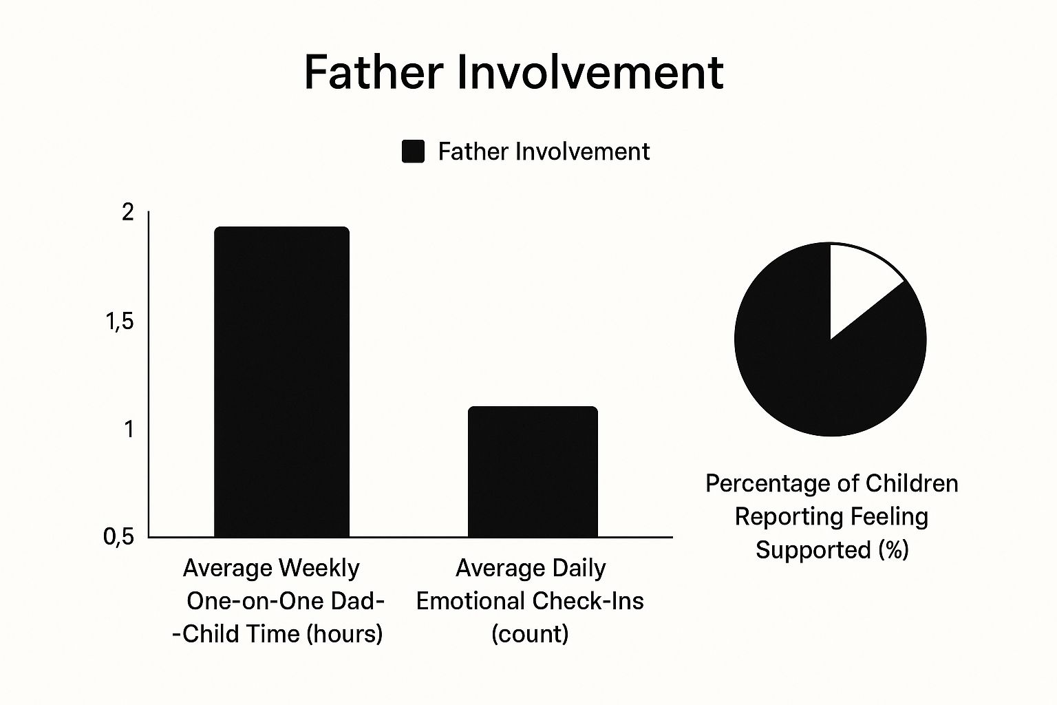 Infographic about being a good dad
