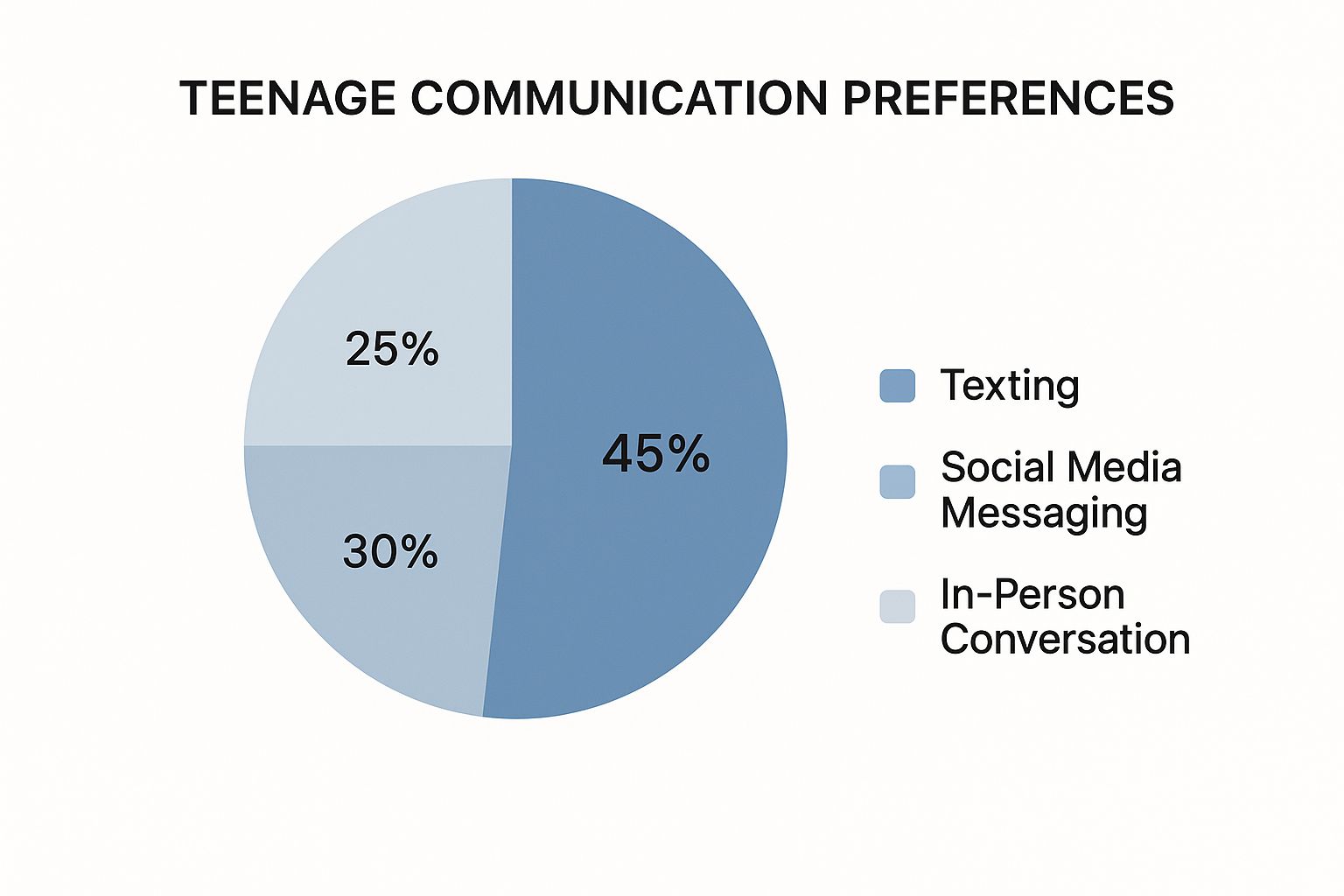Infographic showing a pie chart of teenage communication preferences: Texting 45%, Social Media Messaging 30%, In-Person Conversation 25%.