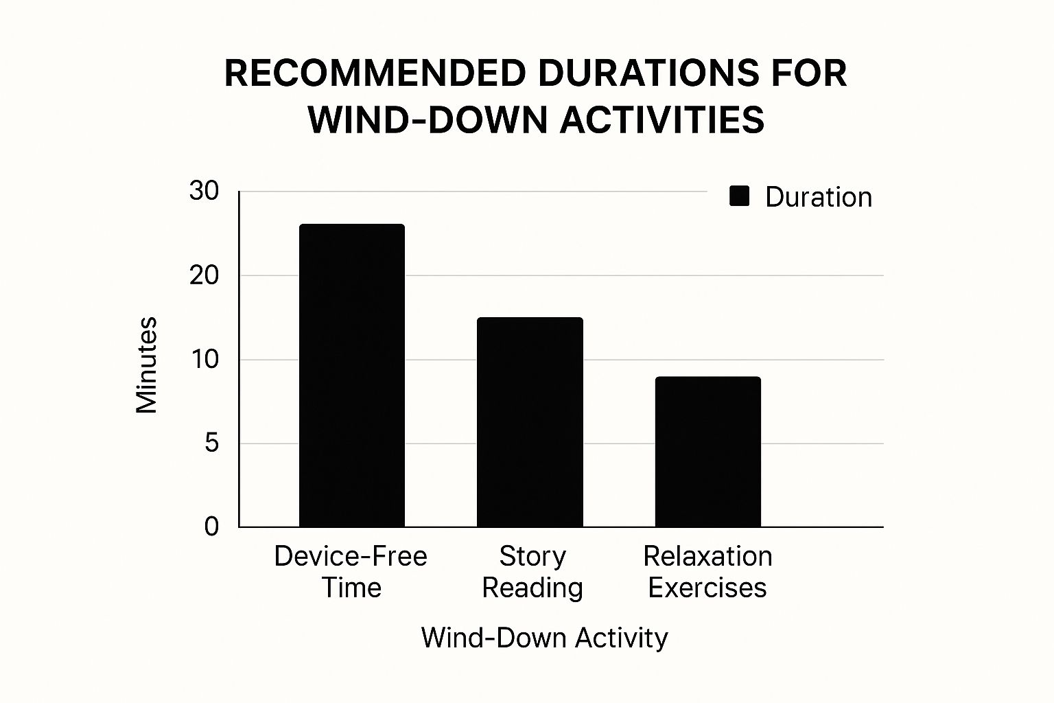 Infographic showing a bar chart with recommended durations for bedtime activities: 30 minutes of device-free time, 15 minutes of story reading, and 10 minutes of relaxation exercises.
