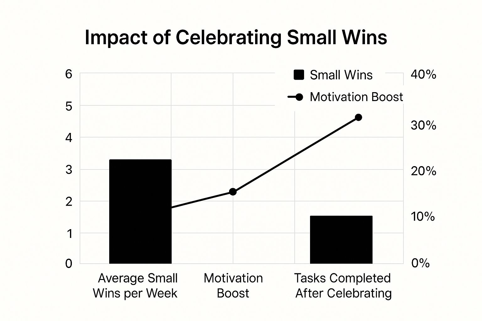 Infographic showing a bar and line chart about how celebrating small wins boosts motivation and task completion.