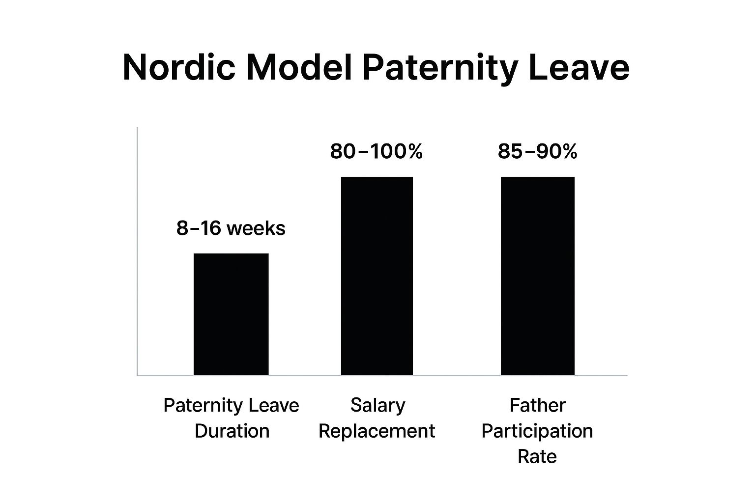 Infographic showing key data about Nordic Model Paternity Leave