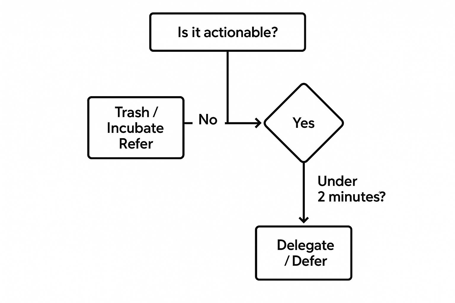 Infographic showing key data about Getting Things Done (GTD)