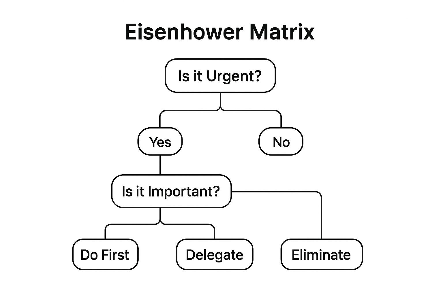 Infographic showing key data about Eisenhower Matrix for Task Prioritization