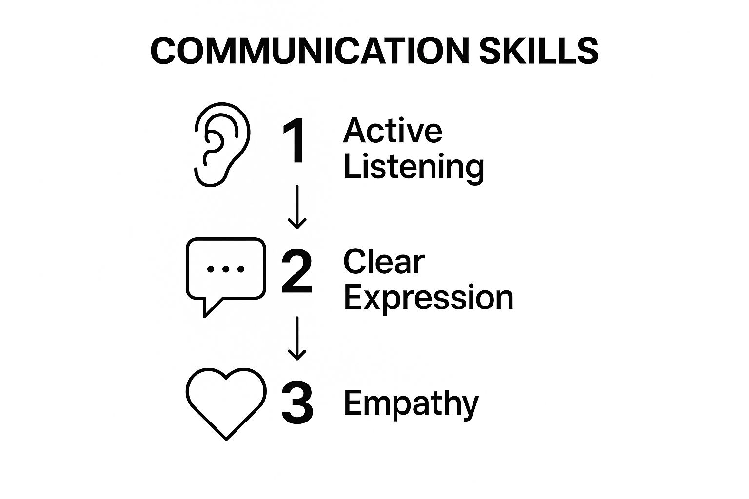 Infographic showing key data about Communication Skills