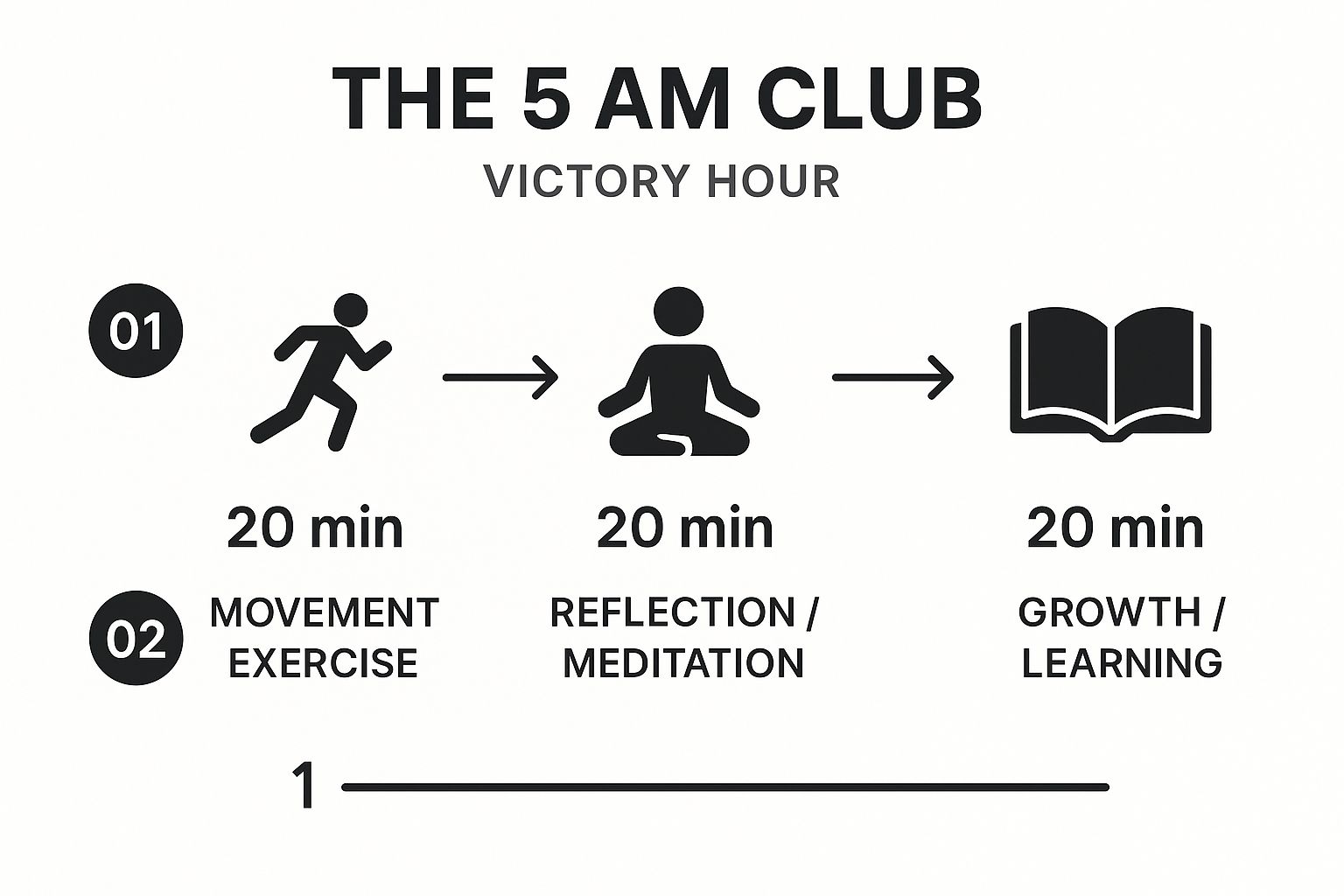 Infographic showing key data about 5 AM Club Morning Routine