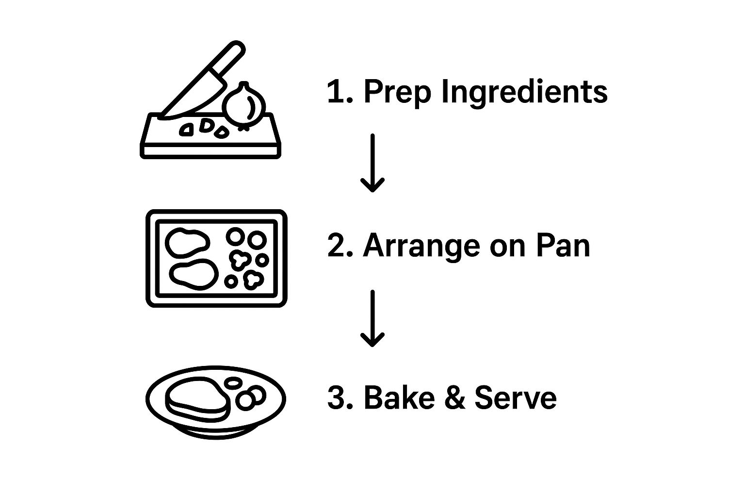 Infographic showing the three-step process for making sheet pan dinners: 1. Prep Ingredients, 2. Arrange on Pan, 3. Bake & Serve.