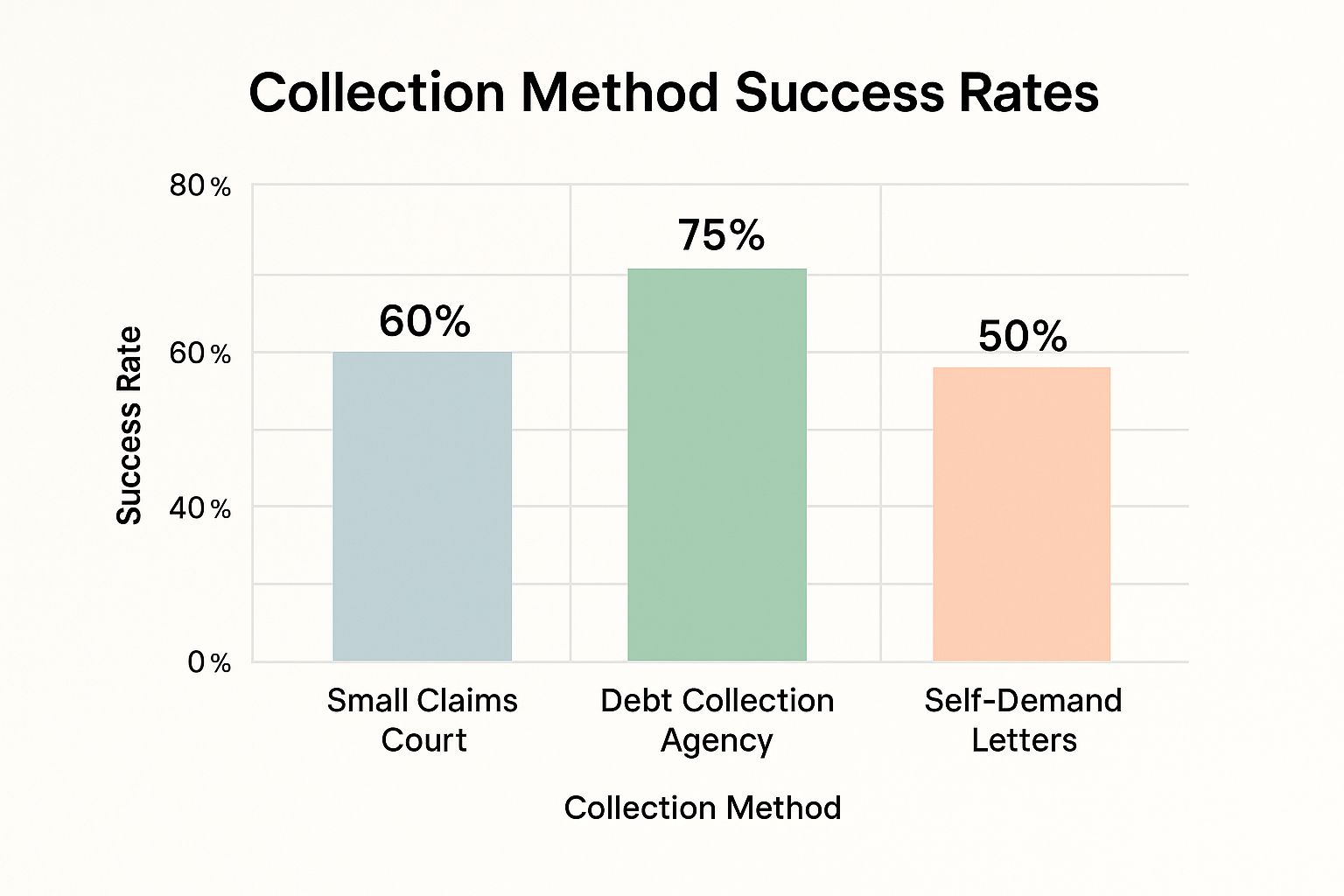 Infographic about how to collect unpaid invoices