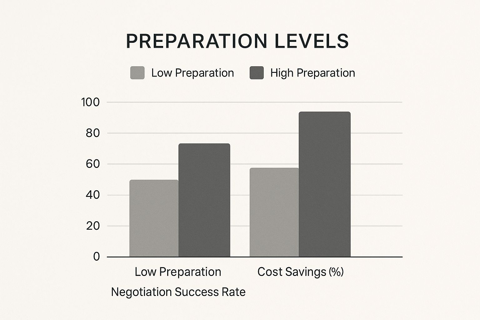 Infographic about how to negotiate with suppliers