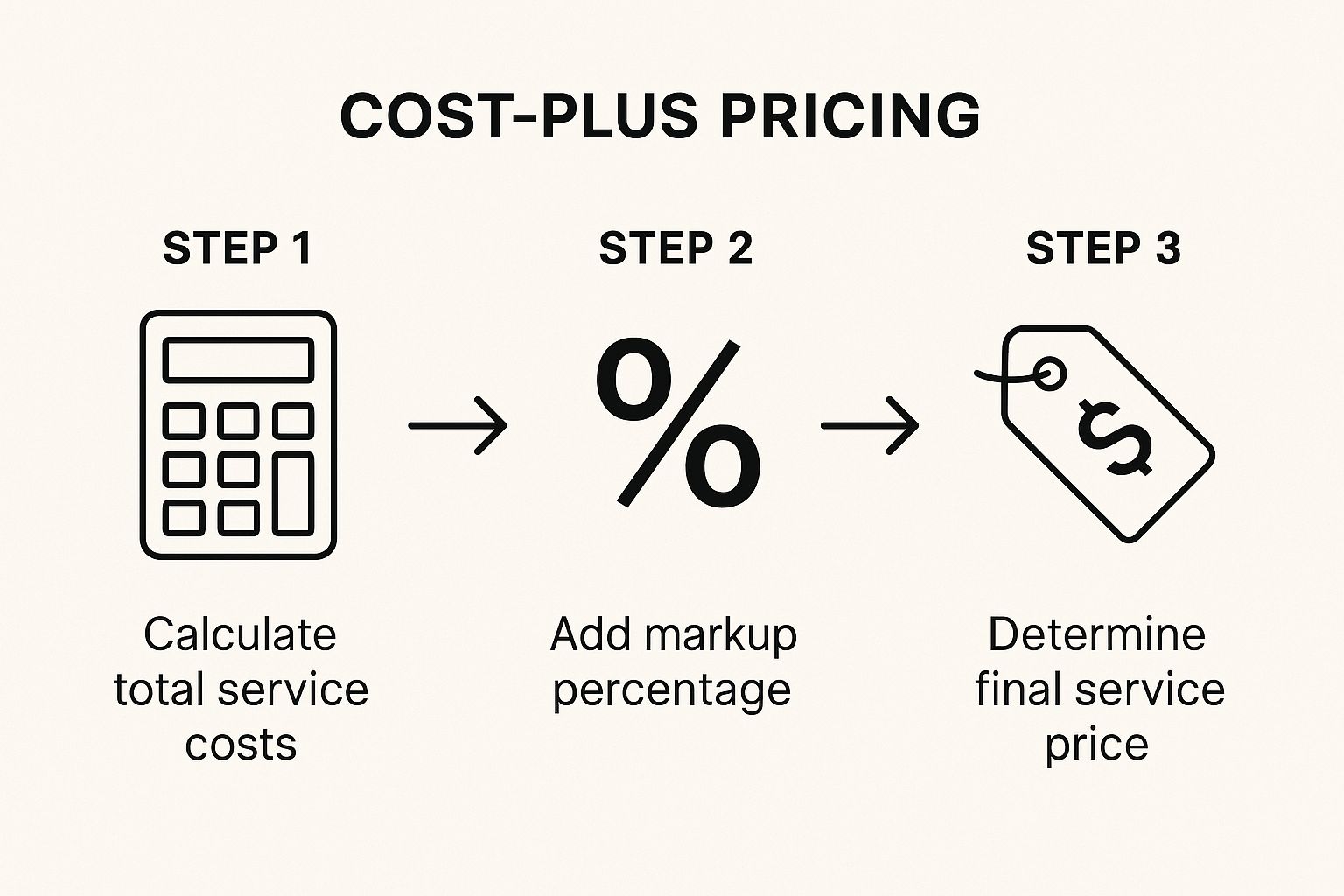 Infographic about pricing strategy for services