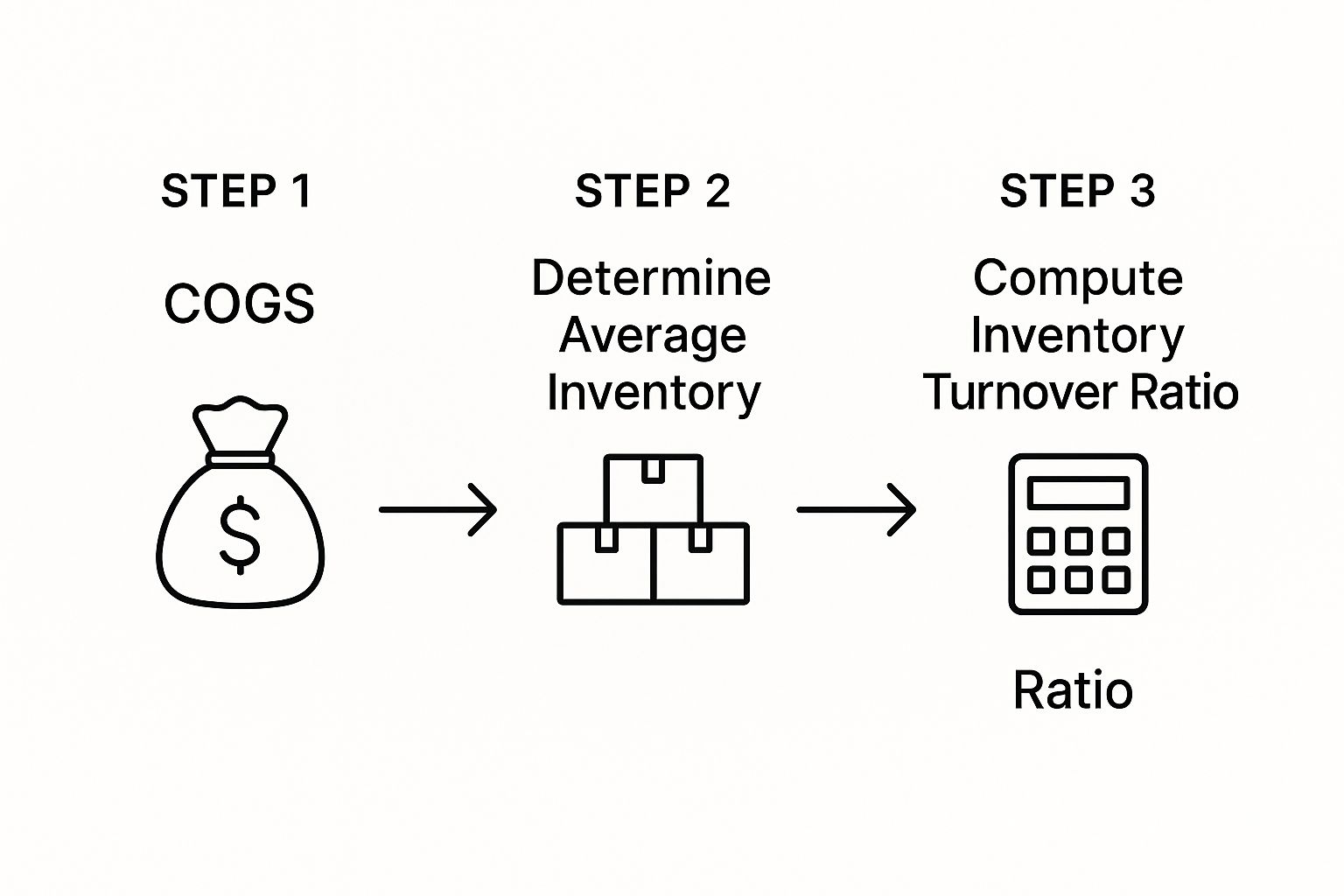 Inventory Turnover Ratio Calculation infographic