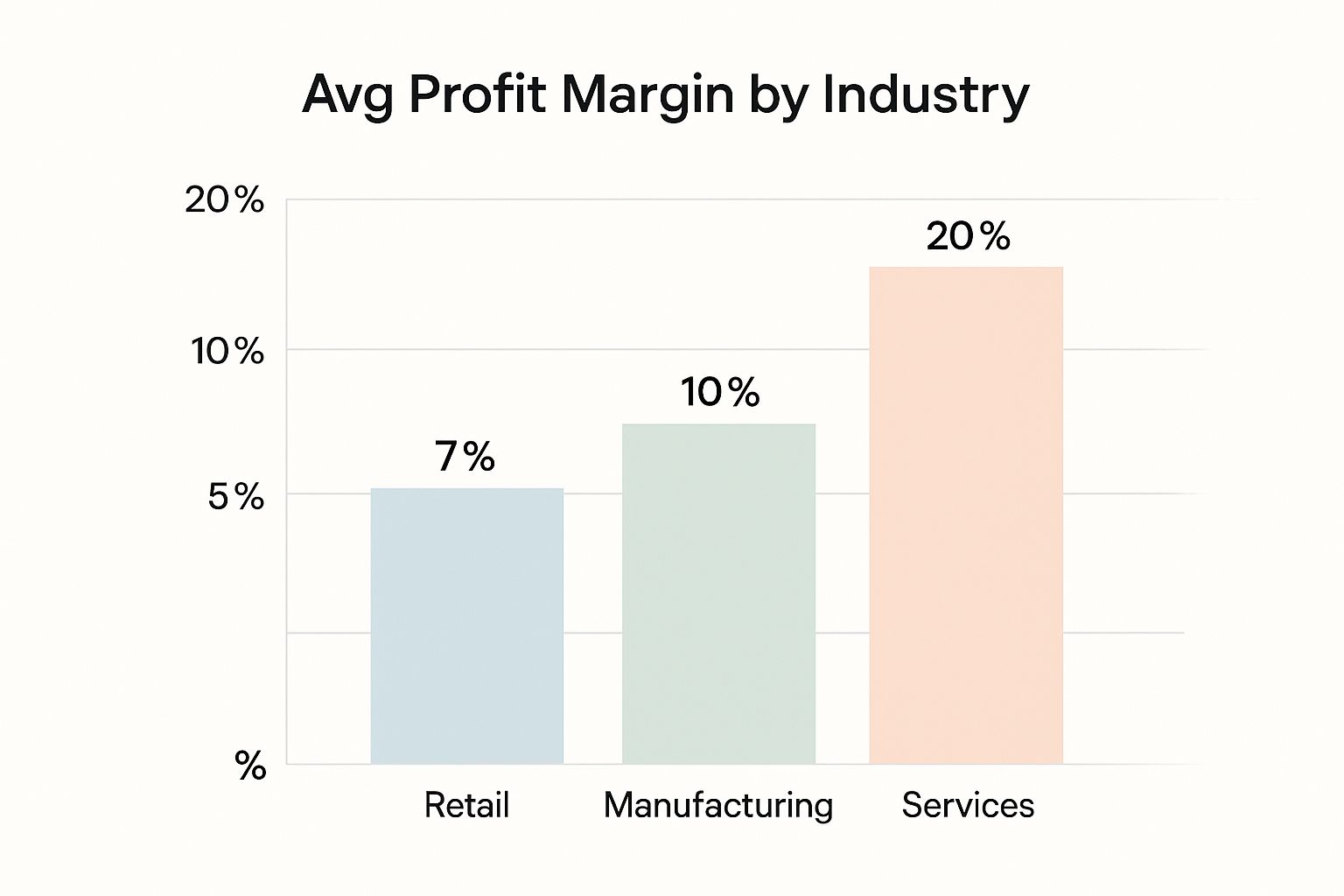 Infographic about average profit margin for small business