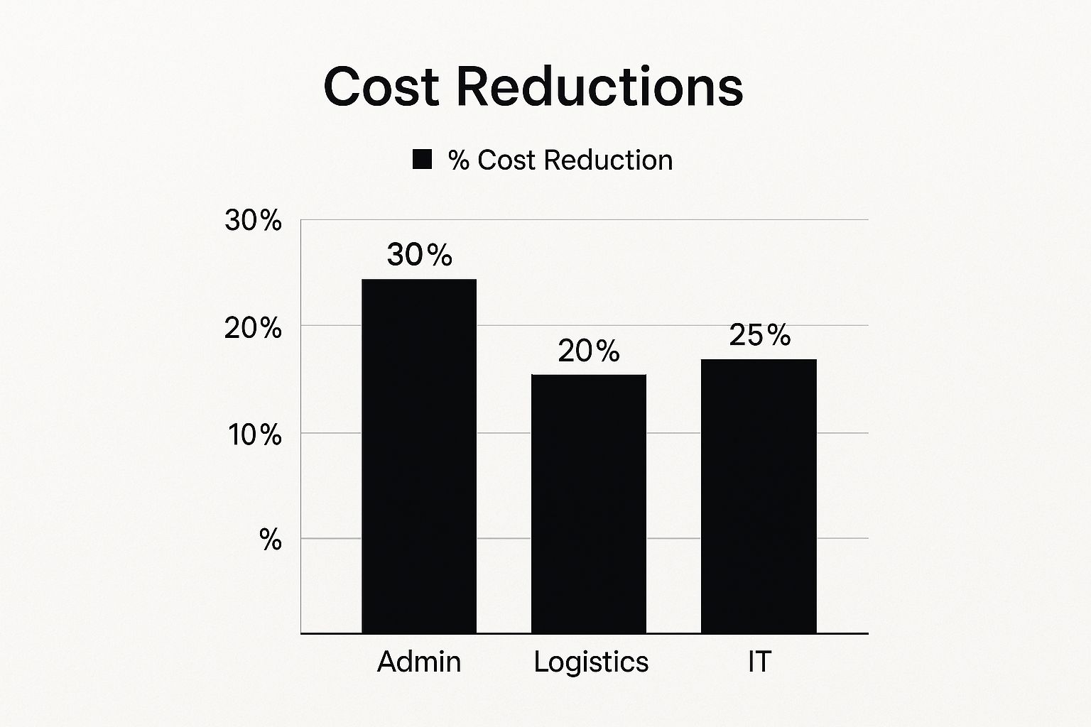 Infographic about how to reduce expenses in business