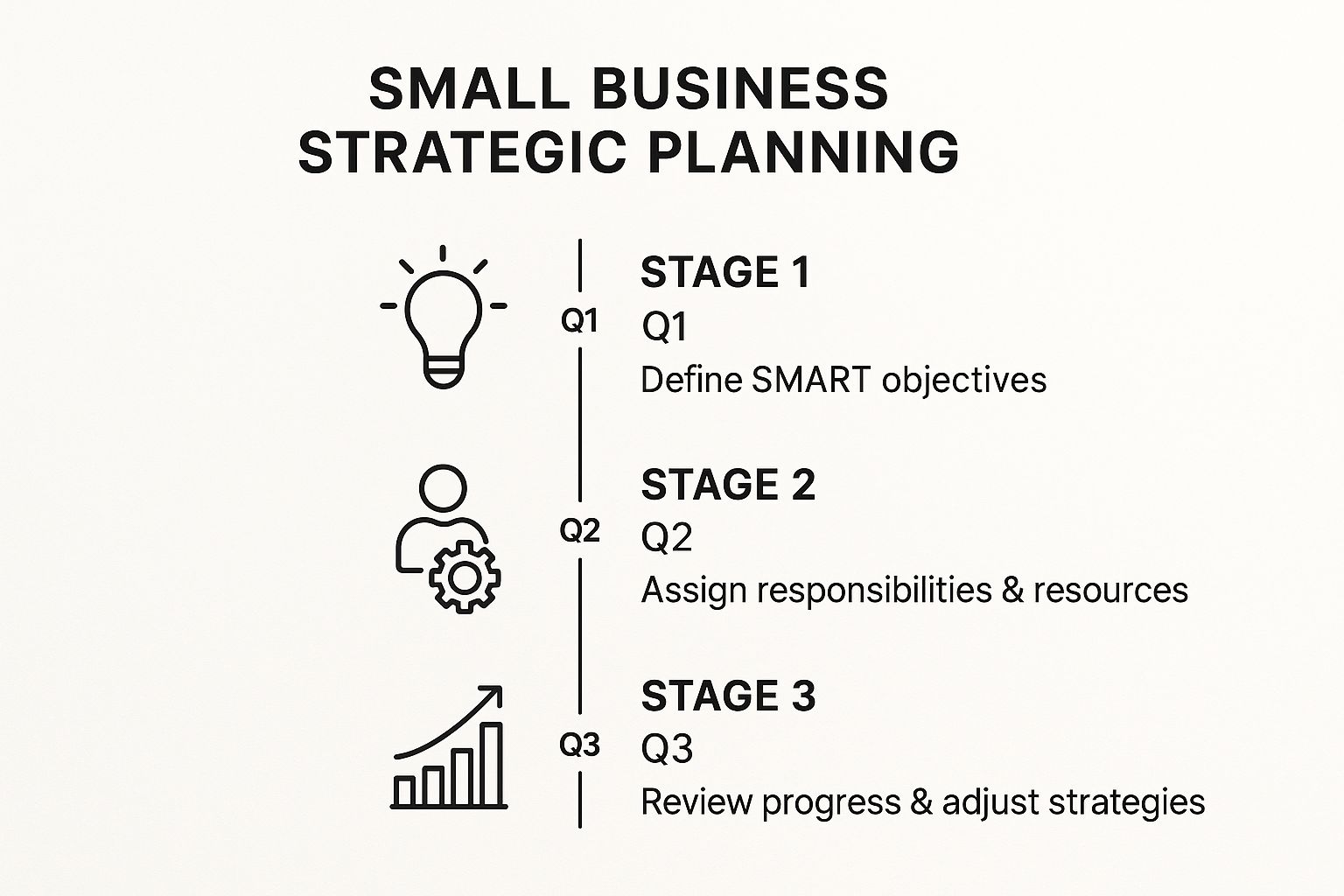 Infographic about strategic planning for small business