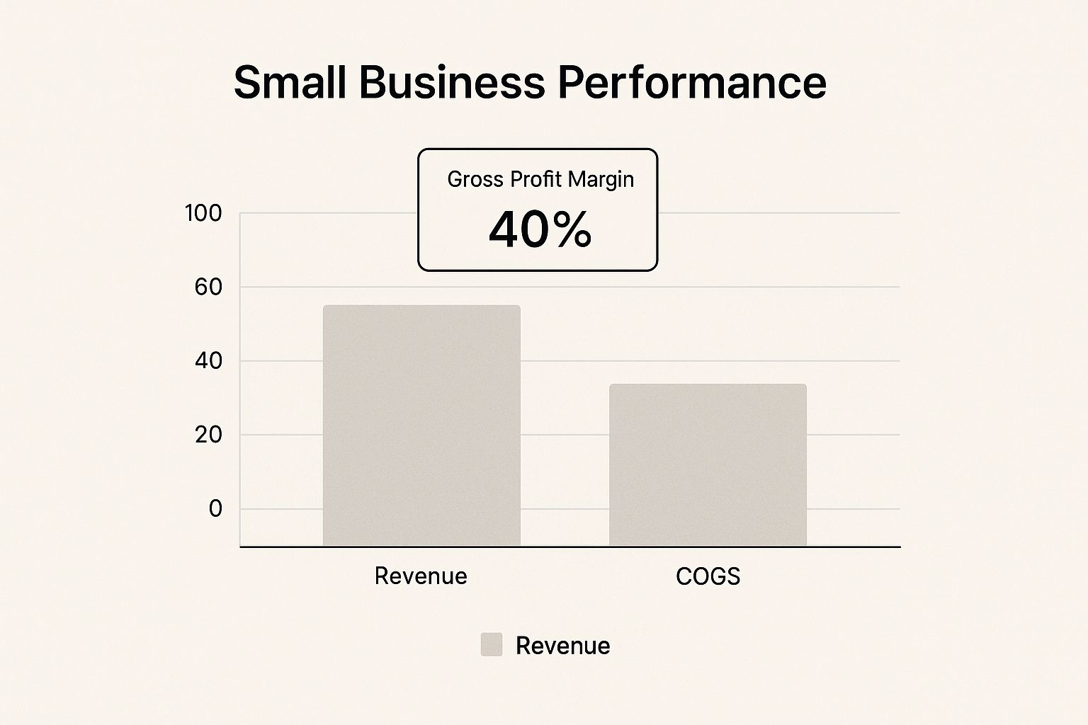 Infographic showing key data about Gross Profit Margin