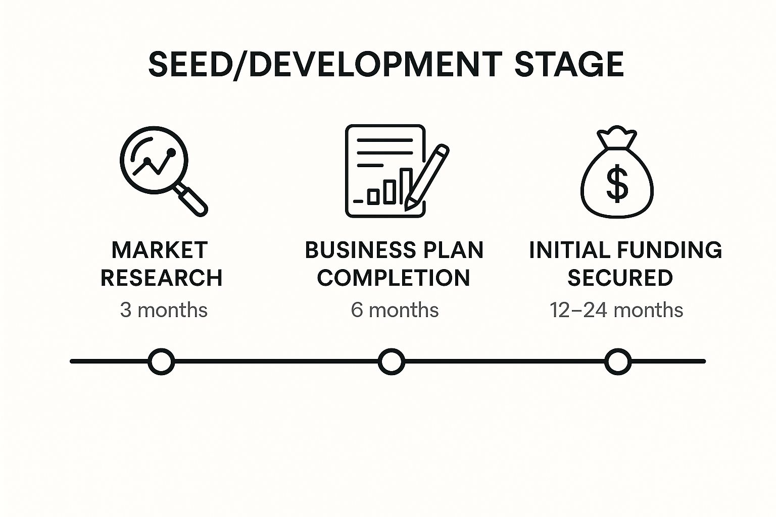 Infographic showing key data about Seed/Development Stage