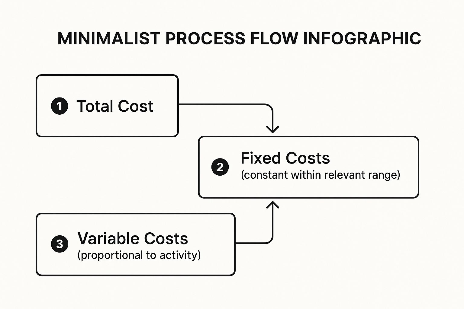 Infographic showing key data about Cost Behavior and Classification