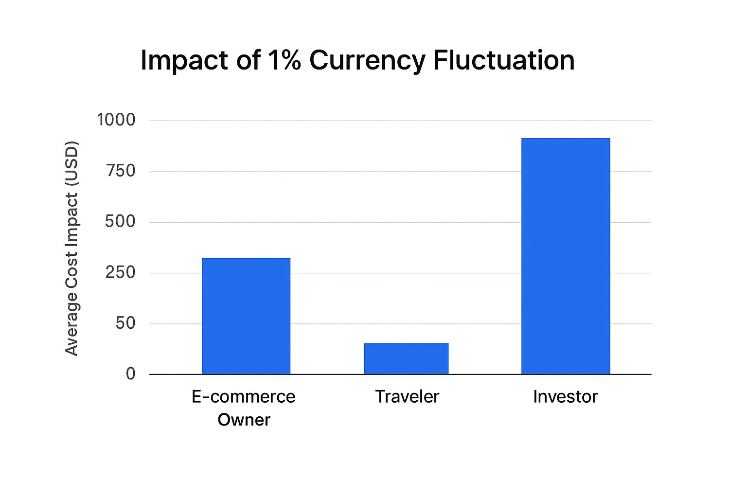 Infographic about currency exchange rate tracking