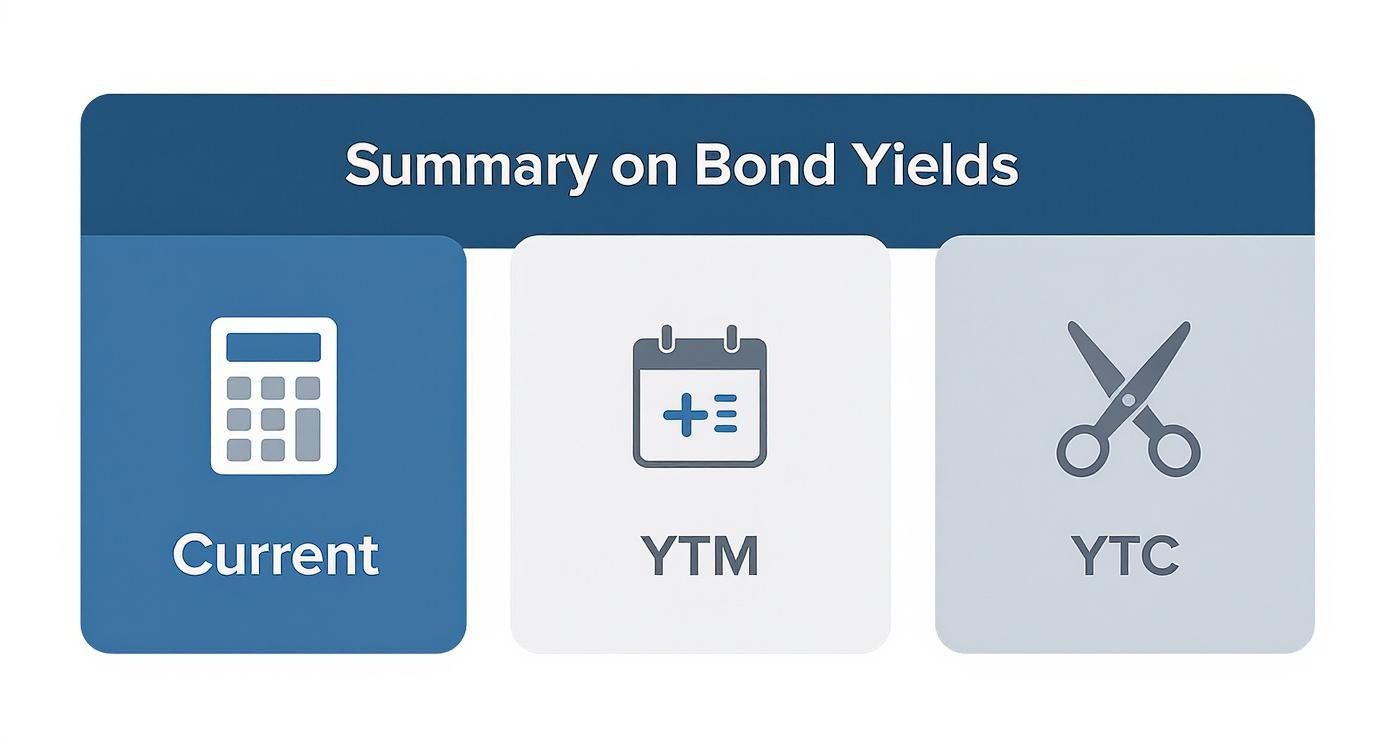Infographic summarizing Current Yield, Yield to Maturity, and Yield to Call for bond investors