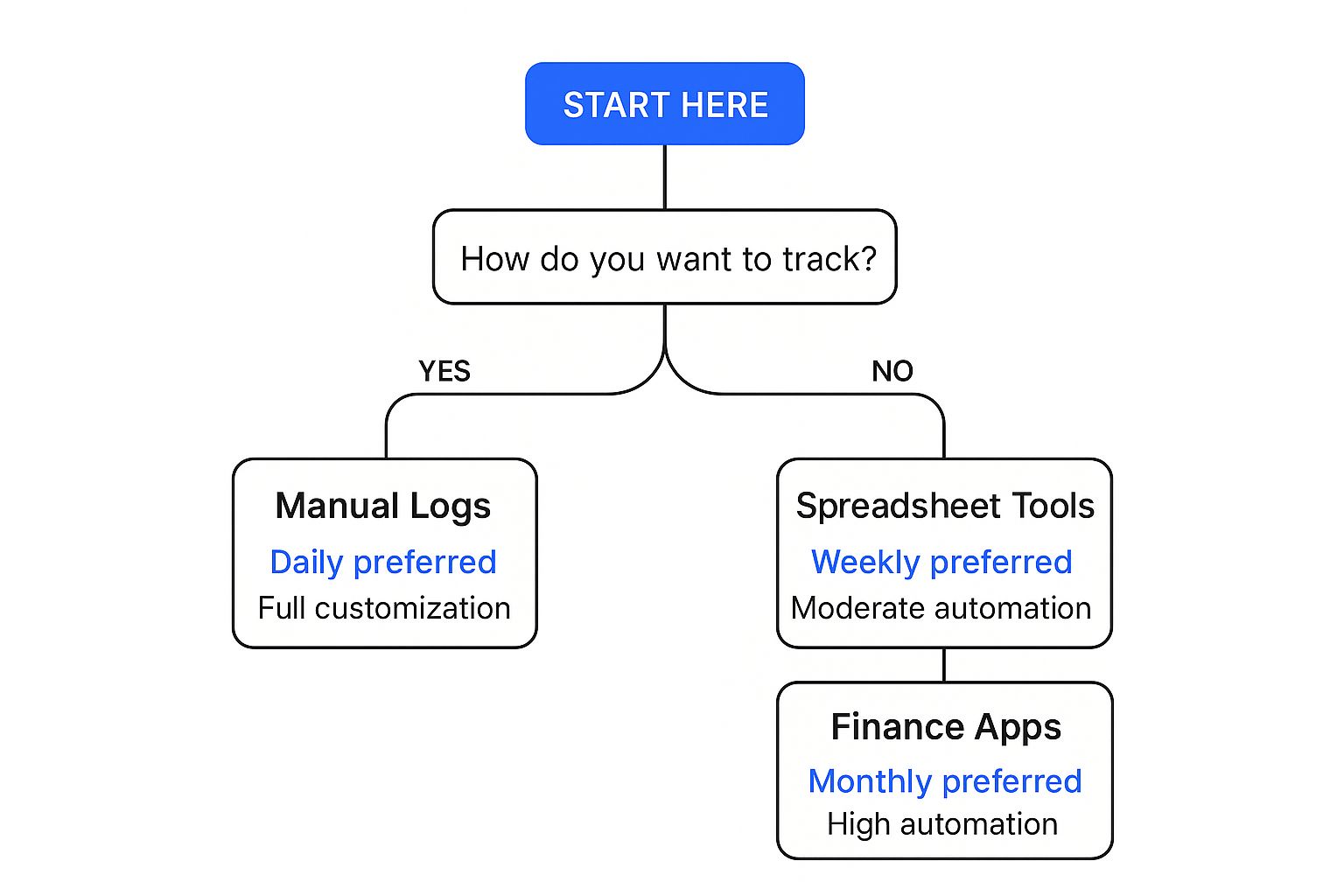 Infographic about best way to track finances