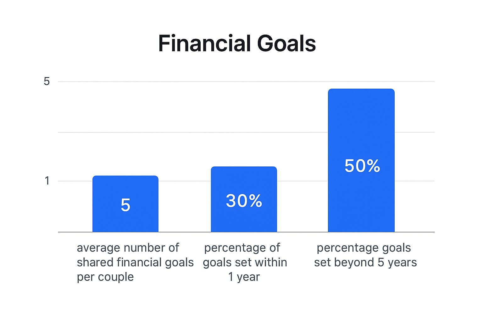 Infographic showing that the average couple has 5 shared financial goals, with 30% set for within one year and 50% set for beyond five years.