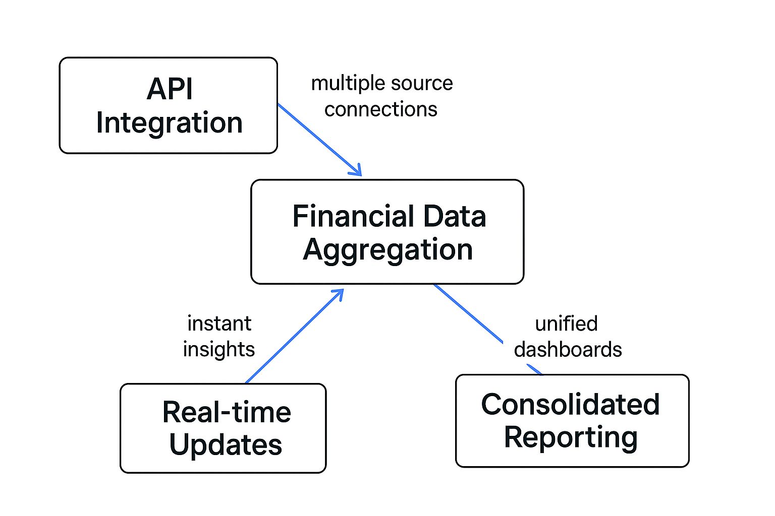 Infographic about financial data aggregation