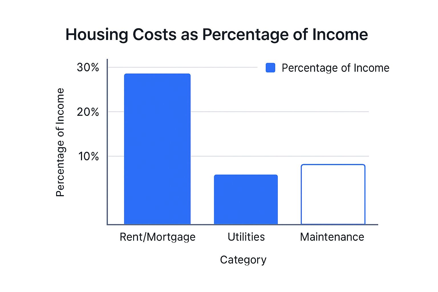 Infographic showing key data about Housing and Utilities