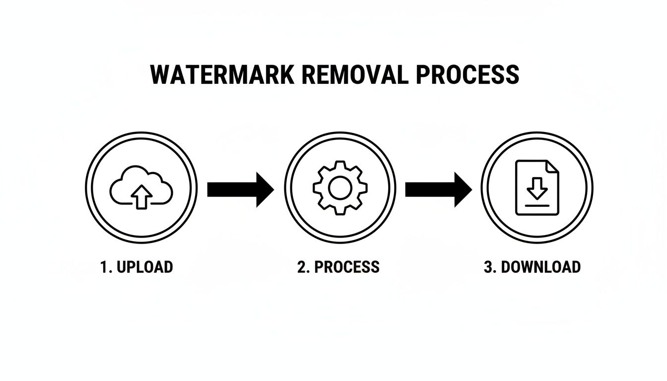 Flowchart illustrating a three-step watermark removal process: upload, process, and download.