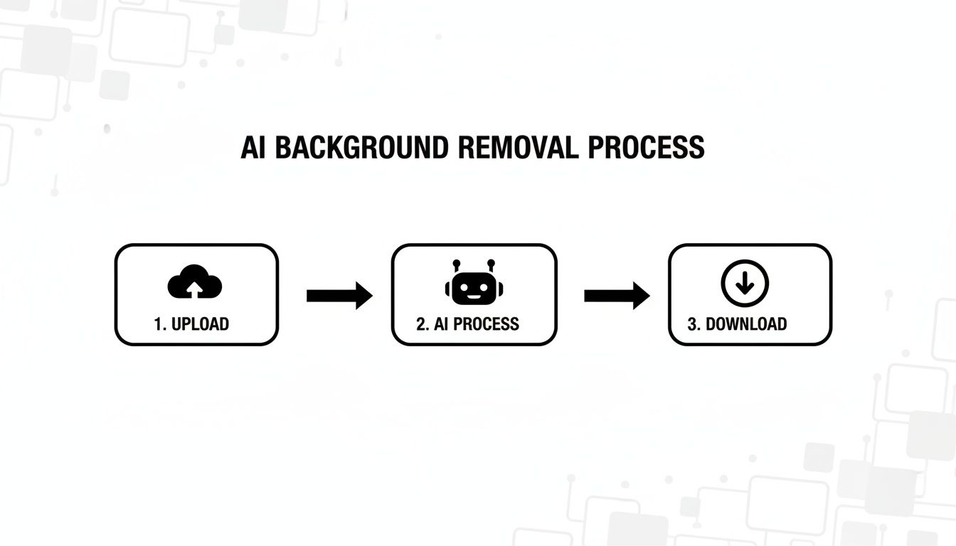 A three-step diagram illustrates the AI background removal process: upload, AI process, and download.
