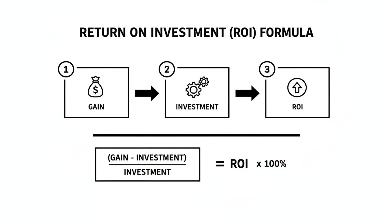 Diagram illustrating the Return On Investment (ROI) formula, showing gain, investment, and the calculation steps.