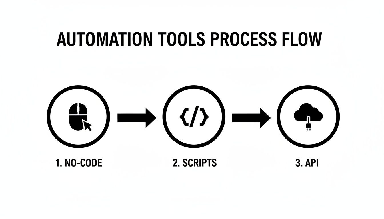A diagram illustrates the automation tools process flow: 1. No-code (mouse icon), 2. Scripts (code icon), 3. API (cloud icon).