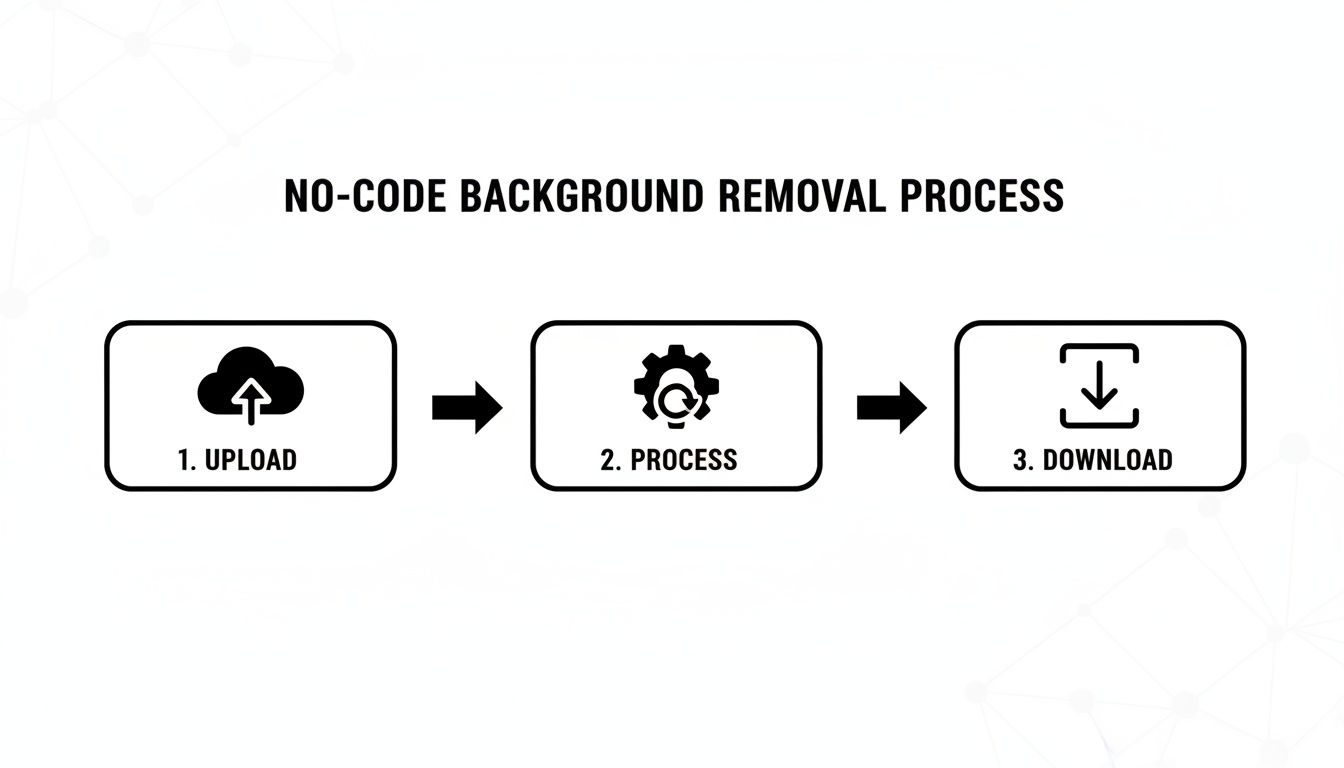 A three-step no-code background removal process: upload, process, and download icons.