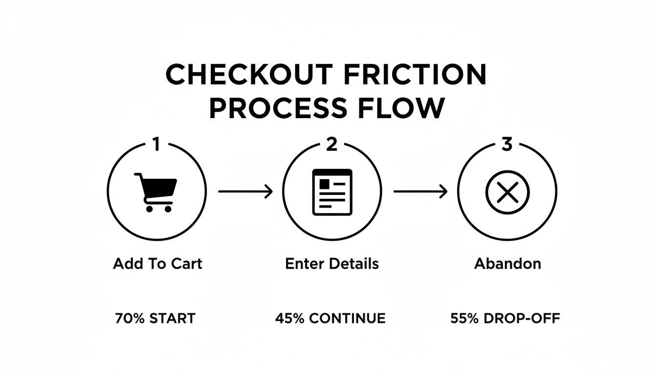 A checkout friction process flow diagram showing steps from add to cart to abandonment with conversion rates.