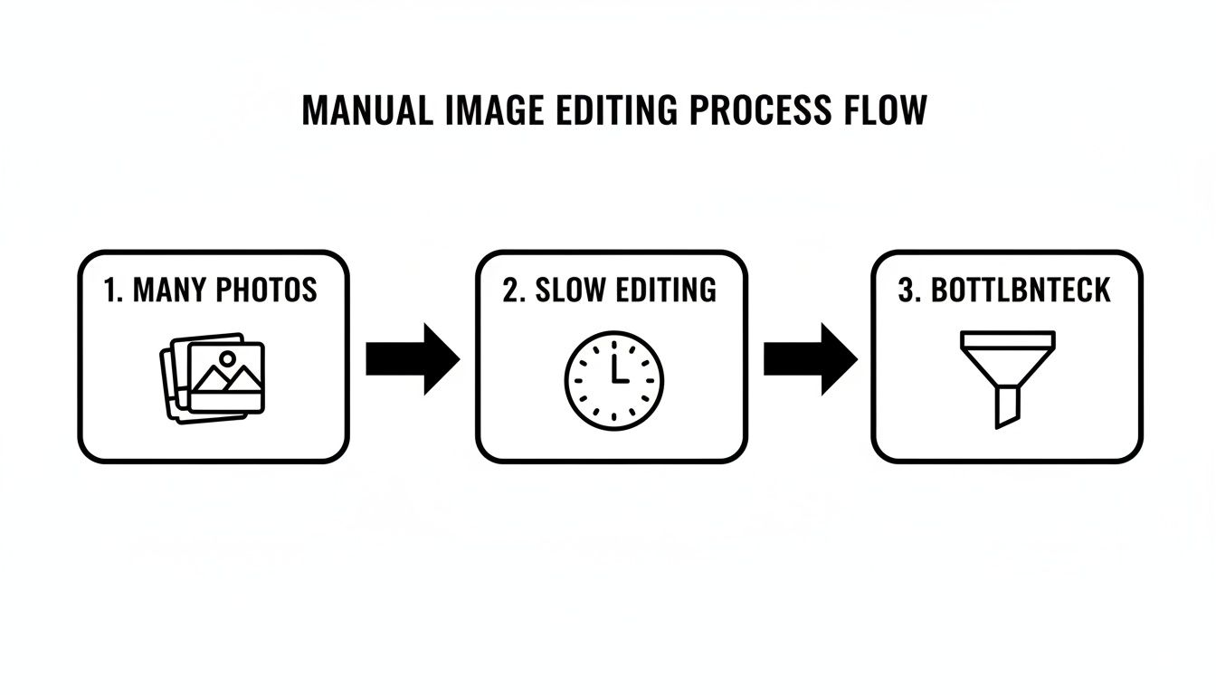 A flowchart illustrates the manual image editing process with steps: many photos, slow editing, and bottleneck.
