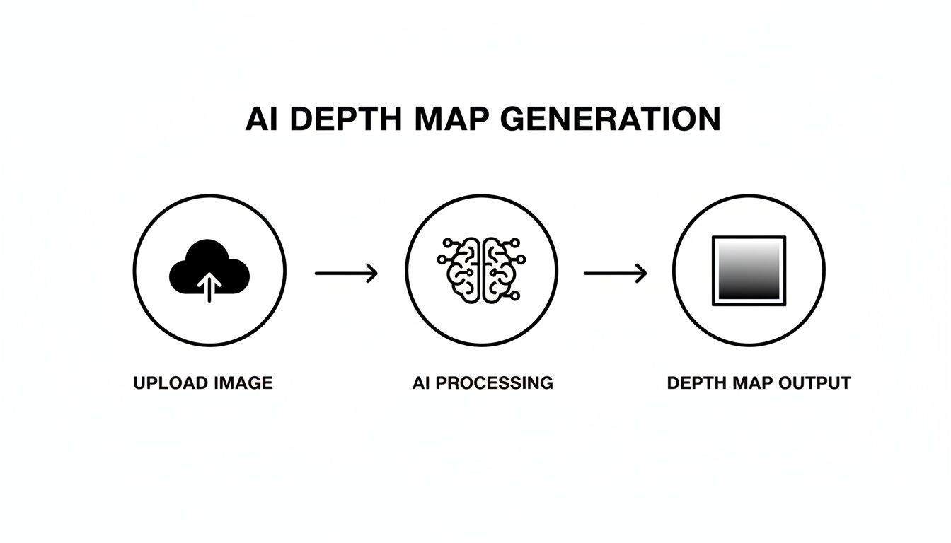 Workflow diagram illustrating AI depth map generation from image upload to processed output.