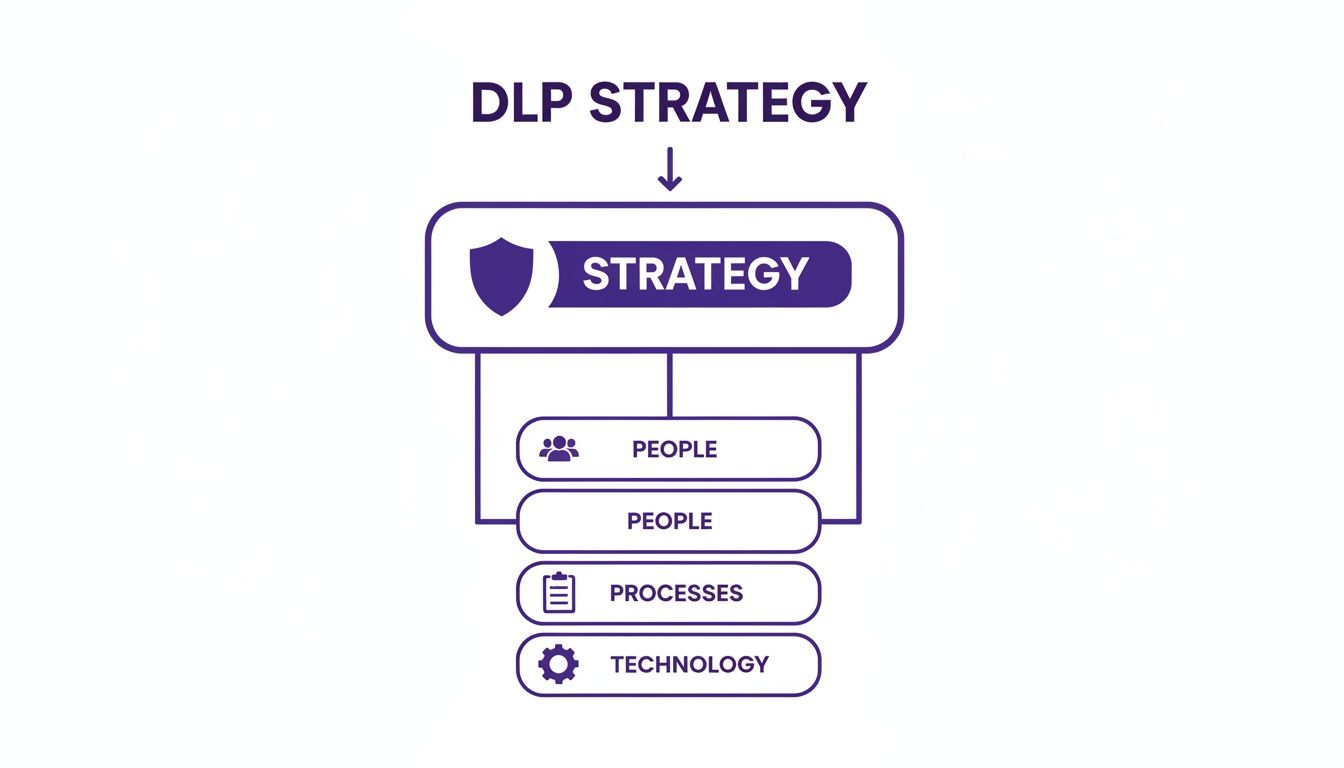 A hierarchical diagram illustrating a DLP strategy, breaking it down into strategy, people, processes, and technology.
