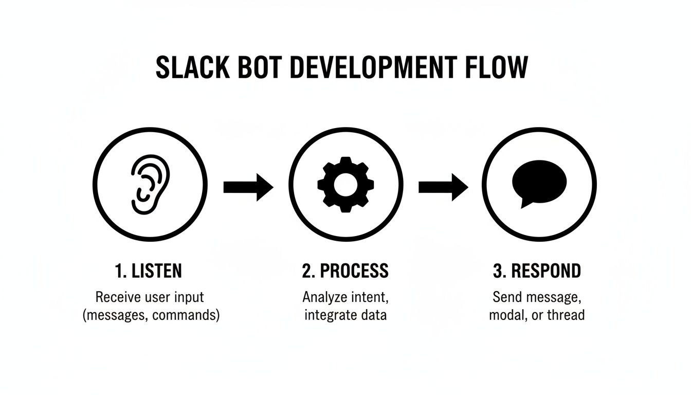 A diagram illustrating the three-step Slack bot development flow: listen, process, and respond.