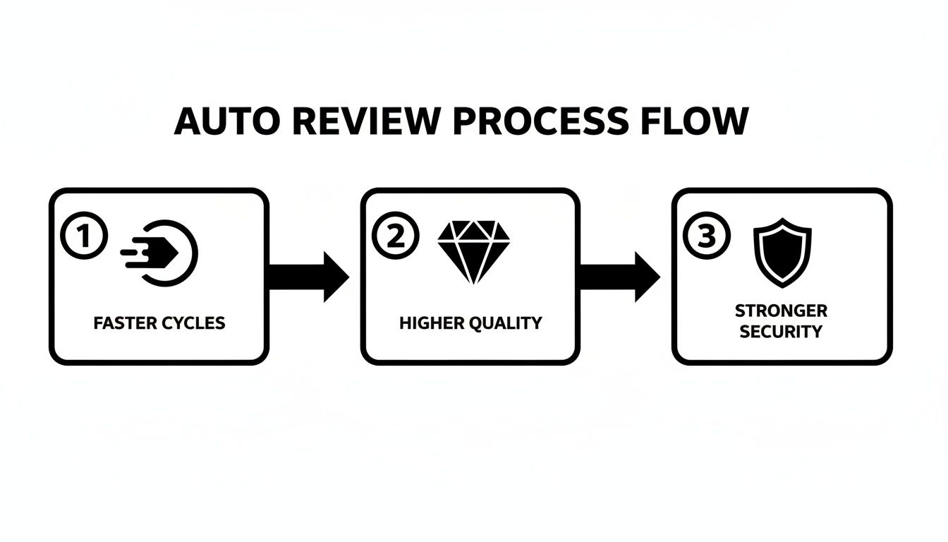 Flowchart illustrating the auto review process leading to faster cycles, higher quality, and stronger security.