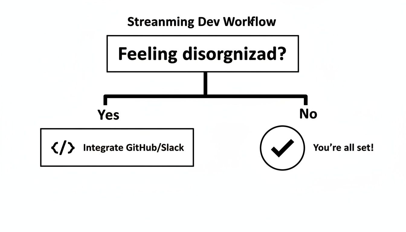 A simple flowchart for a streaming dev workflow suggesting GitHub/Slack integration if disorganized.