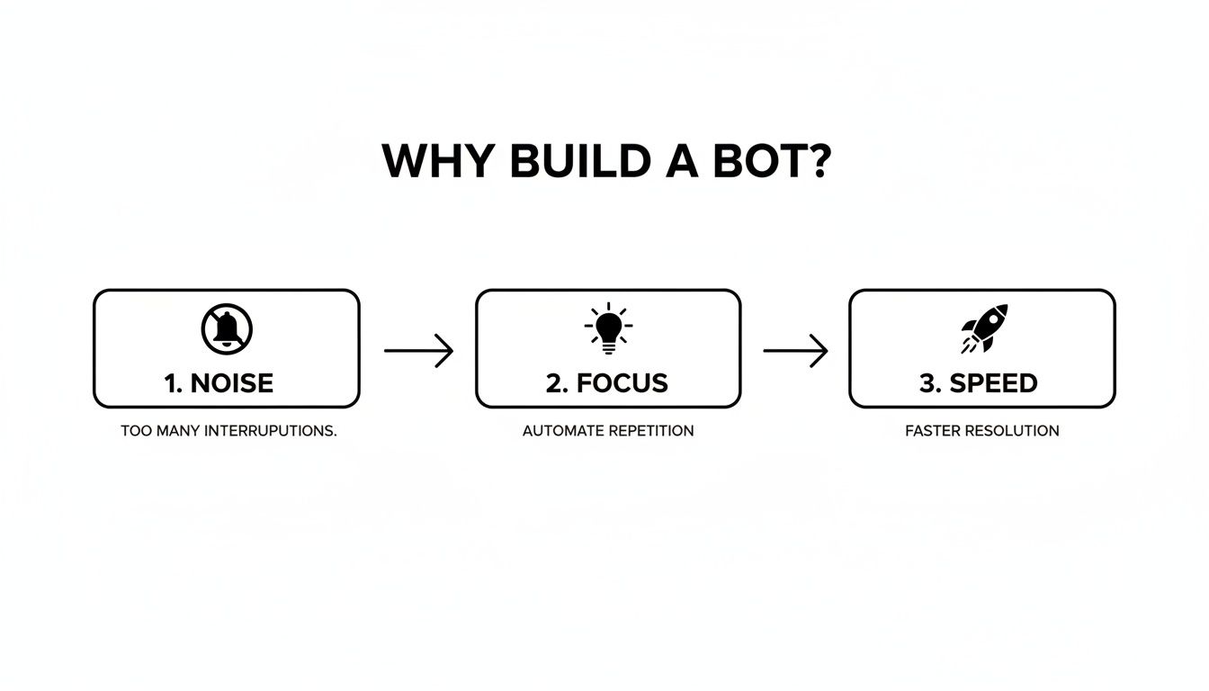 A three-step diagram explaining why to build a bot, covering noise reduction, improved focus, and increased speed.