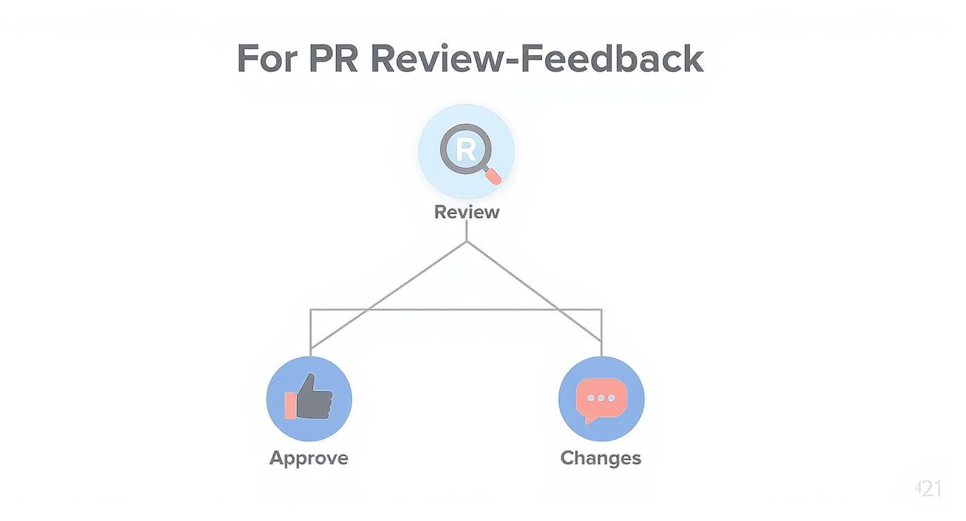 An infographic decision tree showing the pull request review process, starting with 'Review' and branching to 'Approve?' or 'Changes?'.