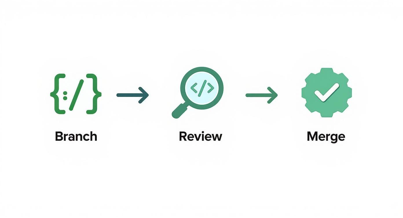 Infographic about github pull and merge