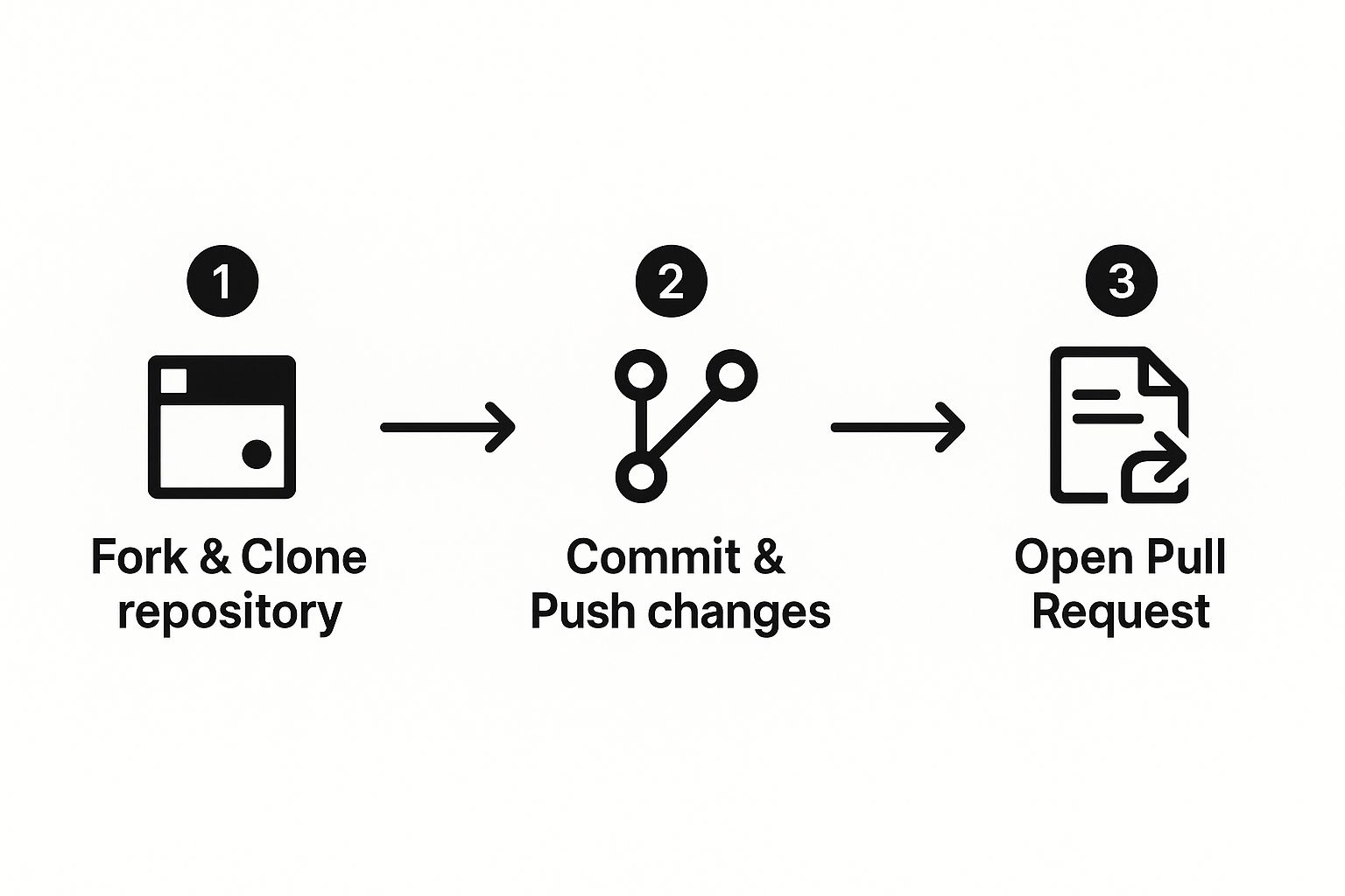 Infographic about github pull request workflow