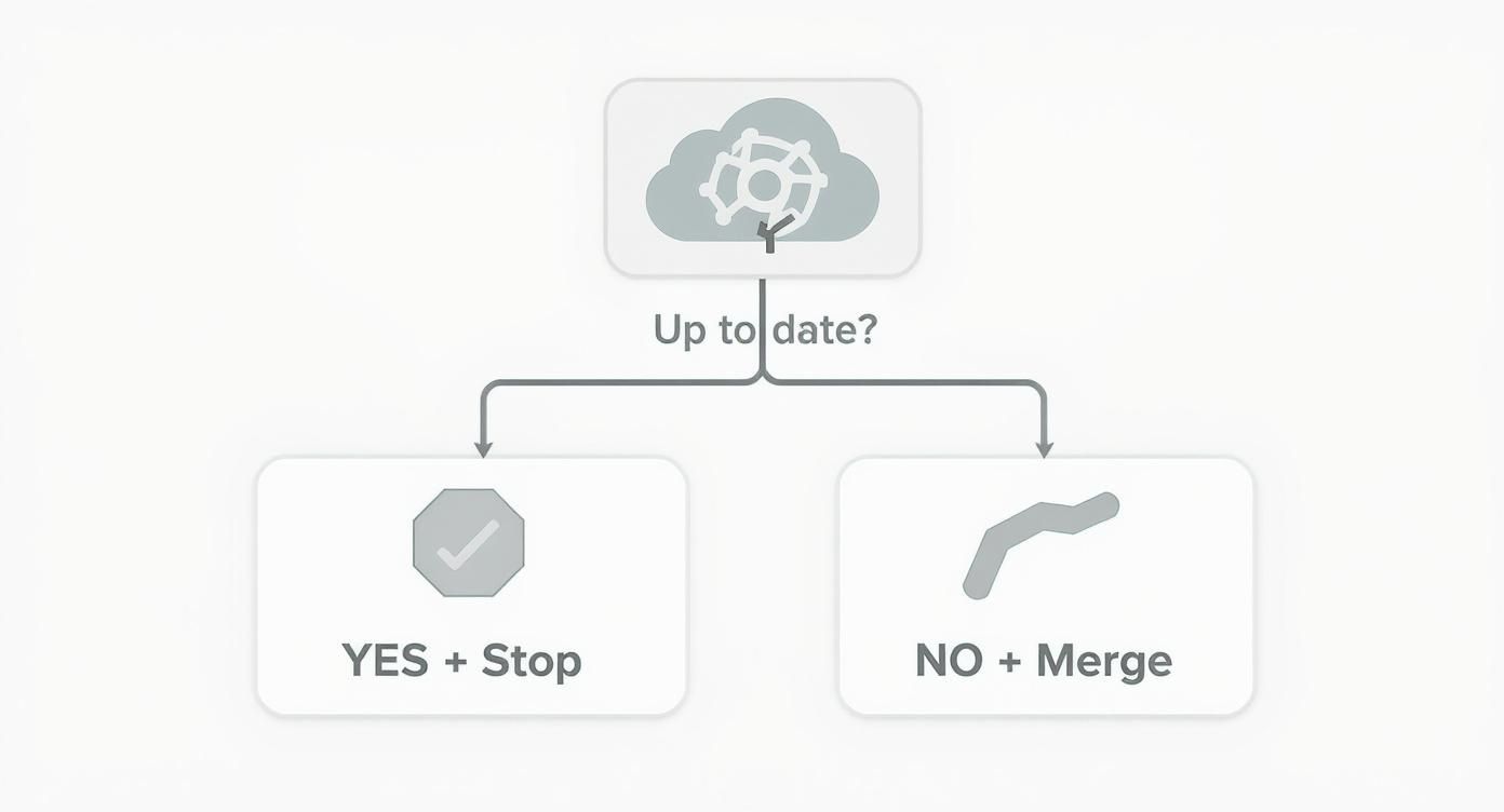 Flowchart with a cloud asking 'Up to date?', leading to 'YES + Stop' or 'NO + Merge' options.