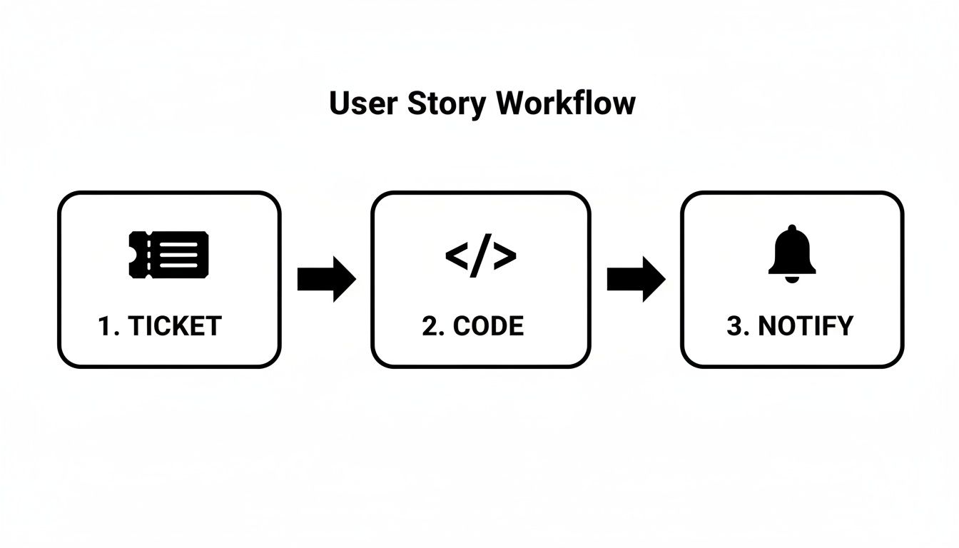 User Story Workflow diagram illustrating three steps: 1. Ticket, 2. Code, 3. Notify.