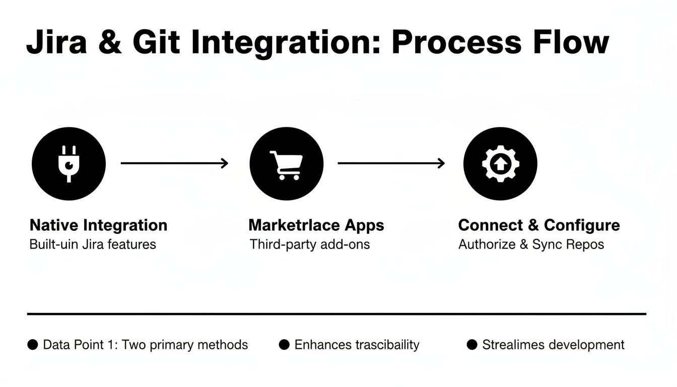 Process flow for Jira & Git integration, detailing native features, marketplace apps, and configuration steps.