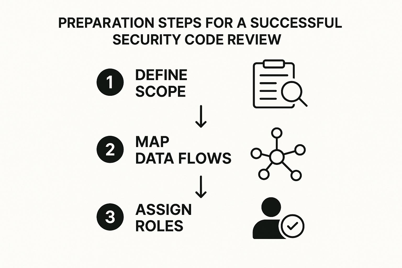 Infographic about security code reviews