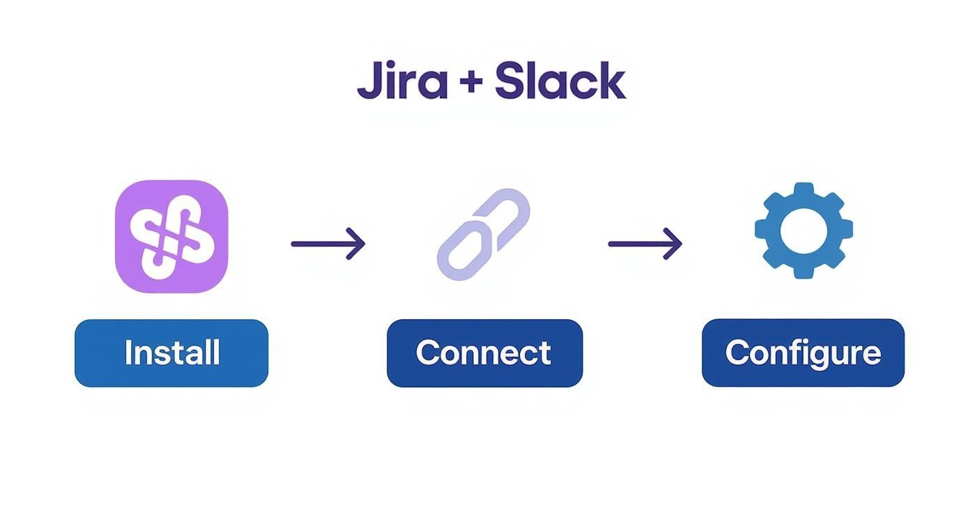 Visual guide for Jira and Slack integration, showing steps to install, connect, and configure.