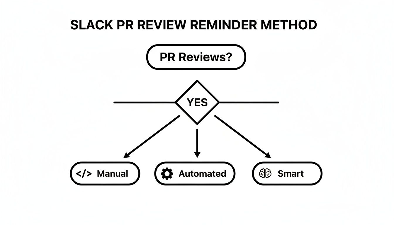 Flowchart illustrating Slack PR review reminder methods, categorized as Manual, Automated, and Smart.